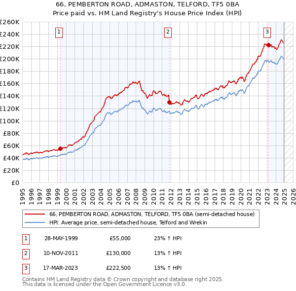 66, PEMBERTON ROAD, ADMASTON, TELFORD, TF5 0BA: Price paid vs HM Land Registry's House Price Index