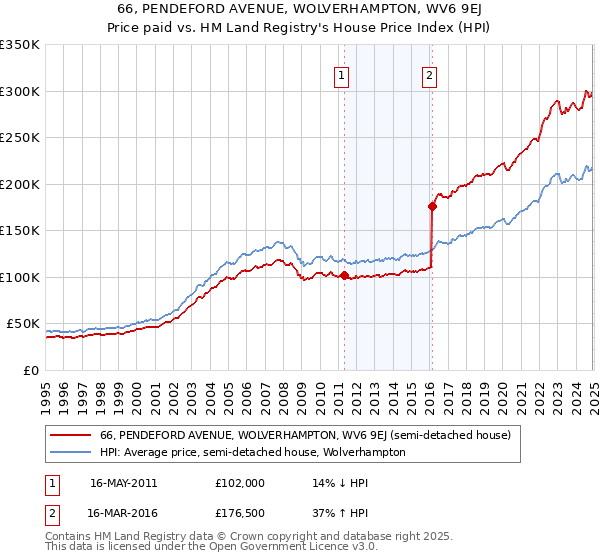 66, PENDEFORD AVENUE, WOLVERHAMPTON, WV6 9EJ: Price paid vs HM Land Registry's House Price Index