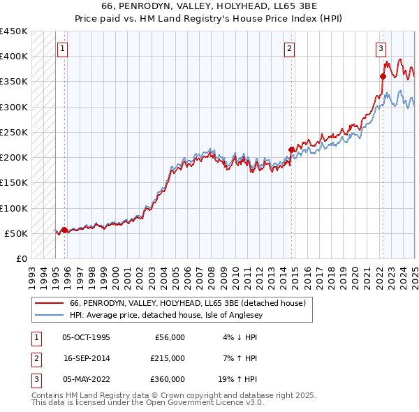 66, PENRODYN, VALLEY, HOLYHEAD, LL65 3BE: Price paid vs HM Land Registry's House Price Index
