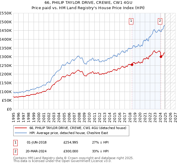 66, PHILIP TAYLOR DRIVE, CREWE, CW1 4GU: Price paid vs HM Land Registry's House Price Index