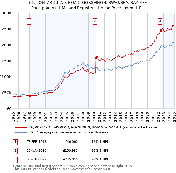 66, PONTARDULAIS ROAD, GORSEINON, SWANSEA, SA4 4FF: Price paid vs HM Land Registry's House Price Index