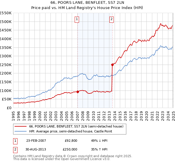 66, POORS LANE, BENFLEET, SS7 2LN: Price paid vs HM Land Registry's House Price Index