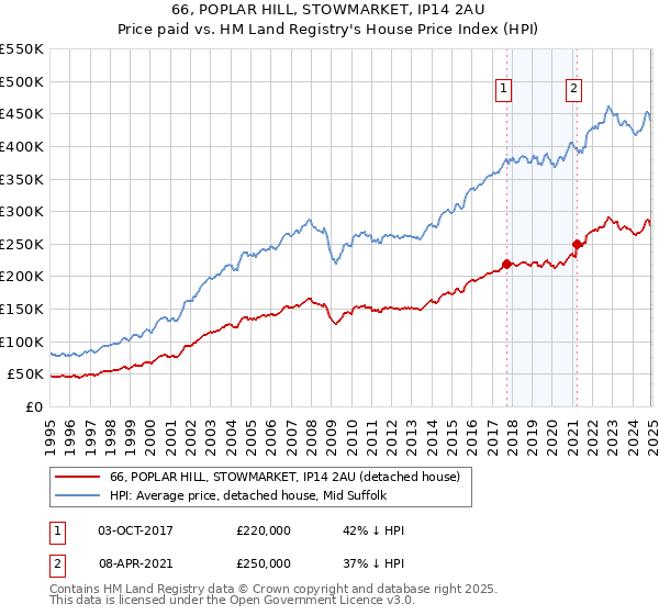 66, POPLAR HILL, STOWMARKET, IP14 2AU: Price paid vs HM Land Registry's House Price Index