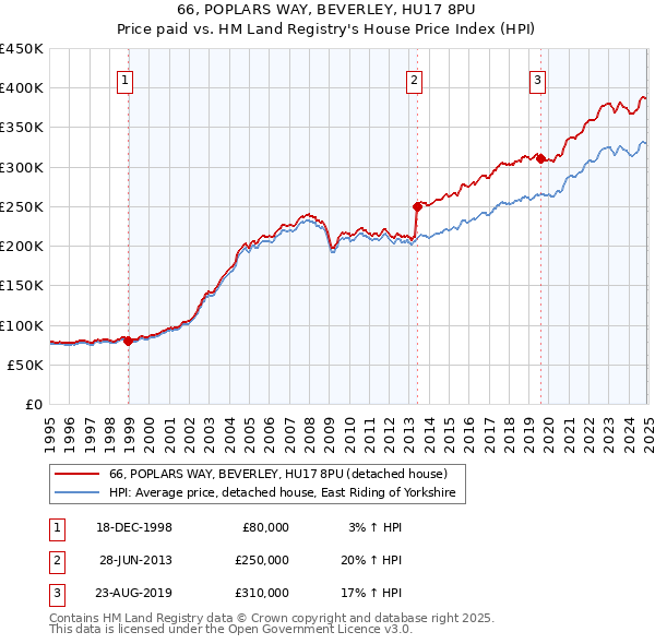 66, POPLARS WAY, BEVERLEY, HU17 8PU: Price paid vs HM Land Registry's House Price Index