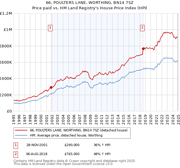 66, POULTERS LANE, WORTHING, BN14 7SZ: Price paid vs HM Land Registry's House Price Index