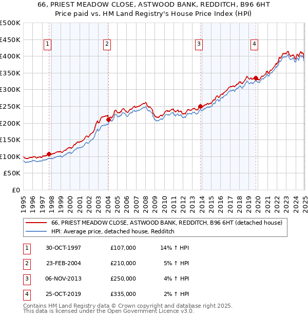 66, PRIEST MEADOW CLOSE, ASTWOOD BANK, REDDITCH, B96 6HT: Price paid vs HM Land Registry's House Price Index