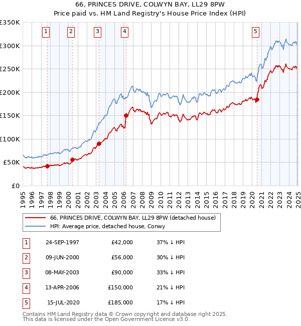 66, PRINCES DRIVE, COLWYN BAY, LL29 8PW: Price paid vs HM Land Registry's House Price Index