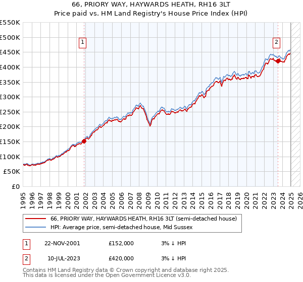 66, PRIORY WAY, HAYWARDS HEATH, RH16 3LT: Price paid vs HM Land Registry's House Price Index
