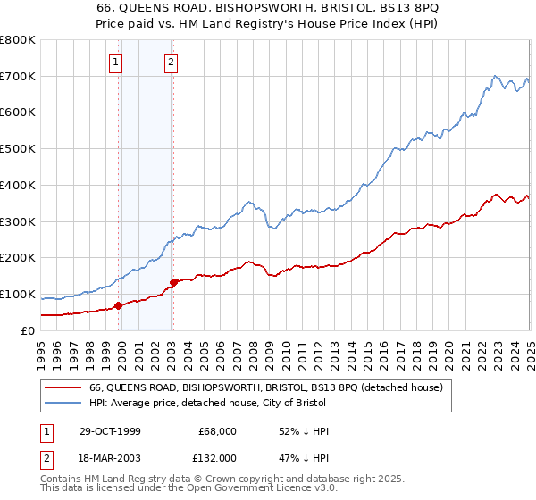 66, QUEENS ROAD, BISHOPSWORTH, BRISTOL, BS13 8PQ: Price paid vs HM Land Registry's House Price Index