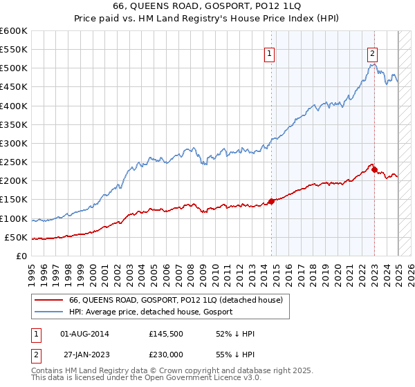 66, QUEENS ROAD, GOSPORT, PO12 1LQ: Price paid vs HM Land Registry's House Price Index