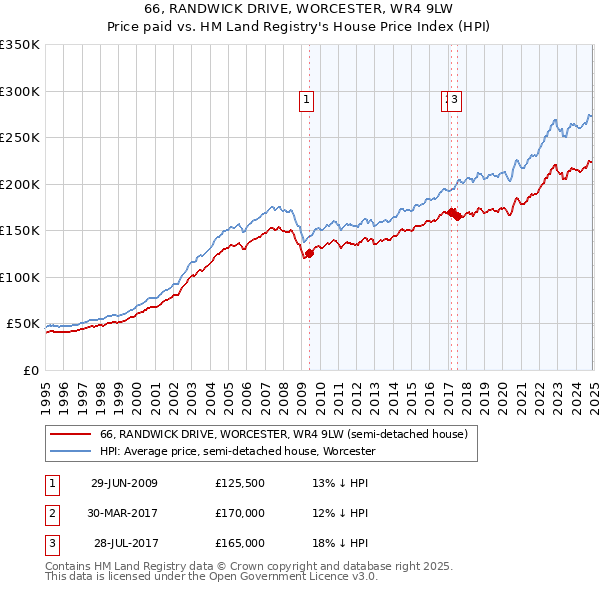 66, RANDWICK DRIVE, WORCESTER, WR4 9LW: Price paid vs HM Land Registry's House Price Index