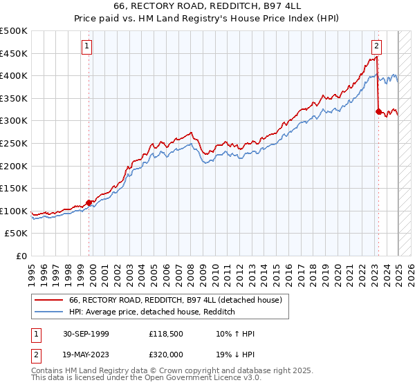 66, RECTORY ROAD, REDDITCH, B97 4LL: Price paid vs HM Land Registry's House Price Index