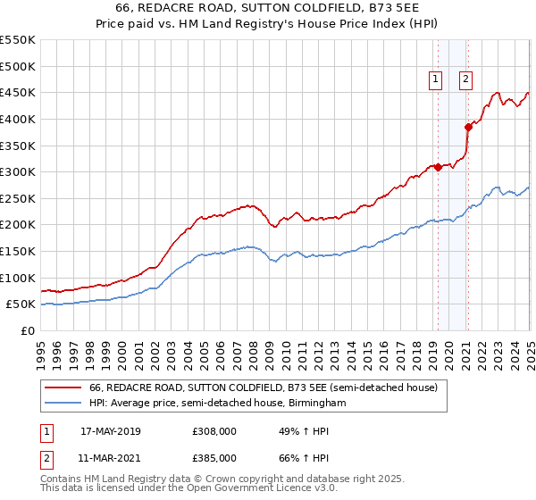 66, REDACRE ROAD, SUTTON COLDFIELD, B73 5EE: Price paid vs HM Land Registry's House Price Index