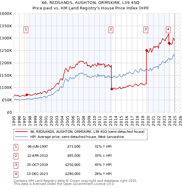 66, REDSANDS, AUGHTON, ORMSKIRK, L39 4SQ: Price paid vs HM Land Registry's House Price Index