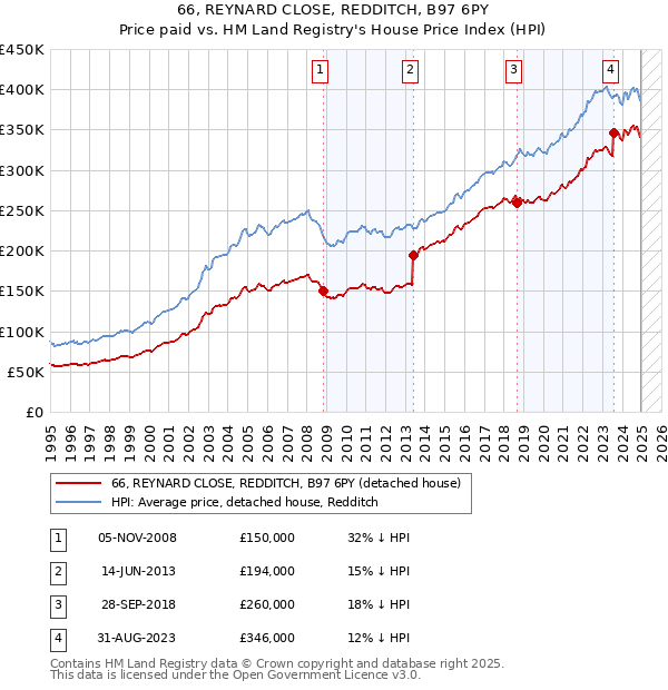 66, REYNARD CLOSE, REDDITCH, B97 6PY: Price paid vs HM Land Registry's House Price Index