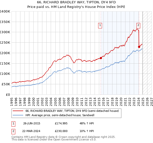 66, RICHARD BRADLEY WAY, TIPTON, DY4 9FD: Price paid vs HM Land Registry's House Price Index