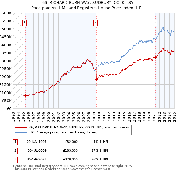 66, RICHARD BURN WAY, SUDBURY, CO10 1SY: Price paid vs HM Land Registry's House Price Index