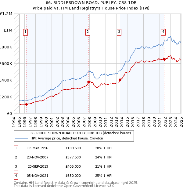 66, RIDDLESDOWN ROAD, PURLEY, CR8 1DB: Price paid vs HM Land Registry's House Price Index