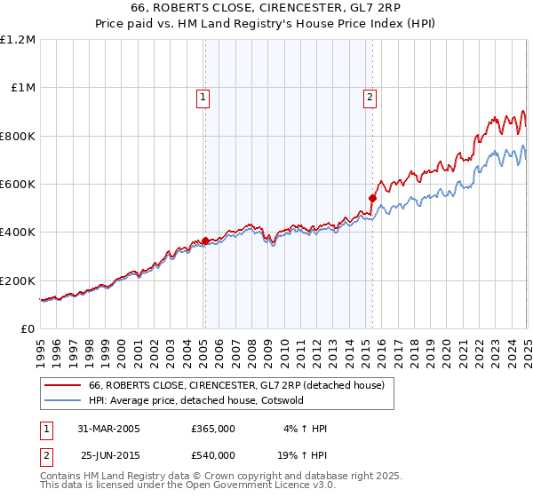 66, ROBERTS CLOSE, CIRENCESTER, GL7 2RP: Price paid vs HM Land Registry's House Price Index