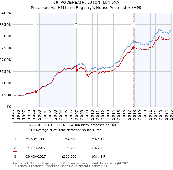 66, RODEHEATH, LUTON, LU4 9XA: Price paid vs HM Land Registry's House Price Index