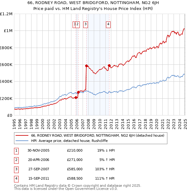 66, RODNEY ROAD, WEST BRIDGFORD, NOTTINGHAM, NG2 6JH: Price paid vs HM Land Registry's House Price Index