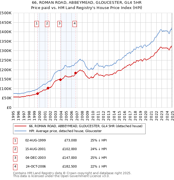 66, ROMAN ROAD, ABBEYMEAD, GLOUCESTER, GL4 5HR: Price paid vs HM Land Registry's House Price Index