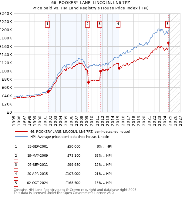 66, ROOKERY LANE, LINCOLN, LN6 7PZ: Price paid vs HM Land Registry's House Price Index