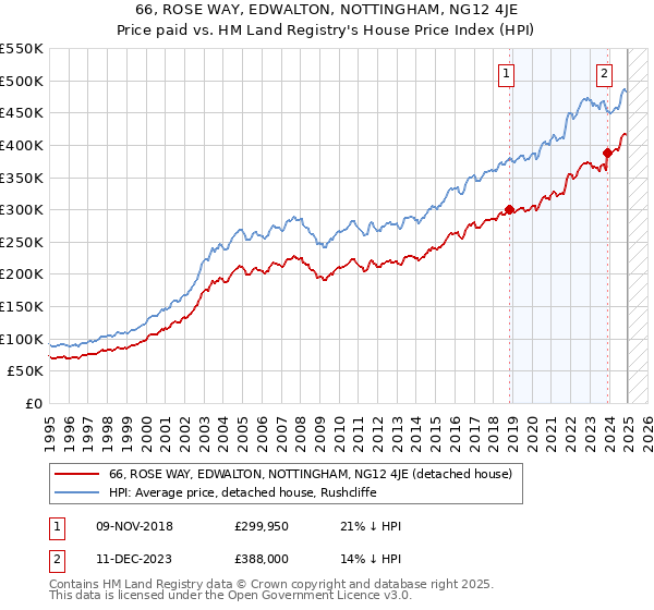 66, ROSE WAY, EDWALTON, NOTTINGHAM, NG12 4JE: Price paid vs HM Land Registry's House Price Index