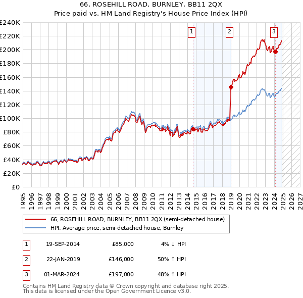 66, ROSEHILL ROAD, BURNLEY, BB11 2QX: Price paid vs HM Land Registry's House Price Index