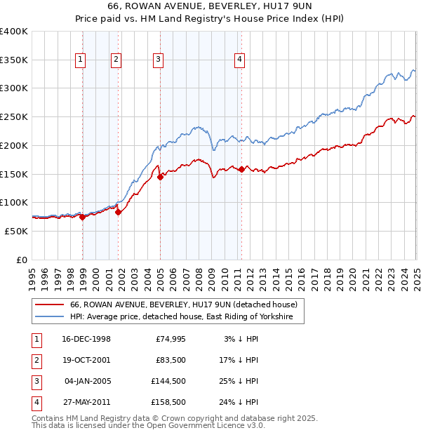 66, ROWAN AVENUE, BEVERLEY, HU17 9UN: Price paid vs HM Land Registry's House Price Index