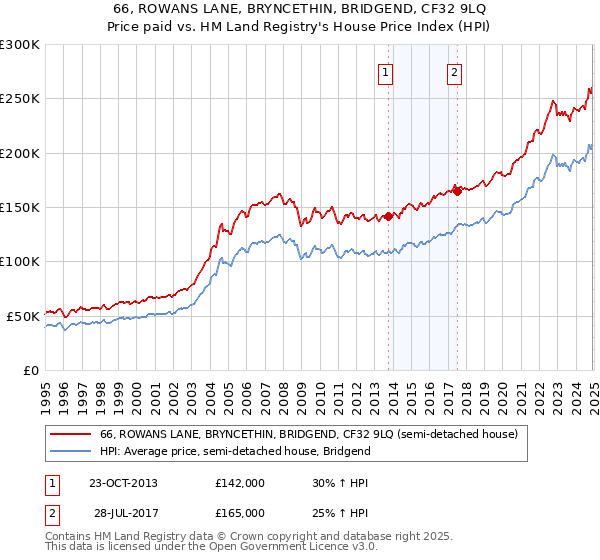 66, ROWANS LANE, BRYNCETHIN, BRIDGEND, CF32 9LQ: Price paid vs HM Land Registry's House Price Index