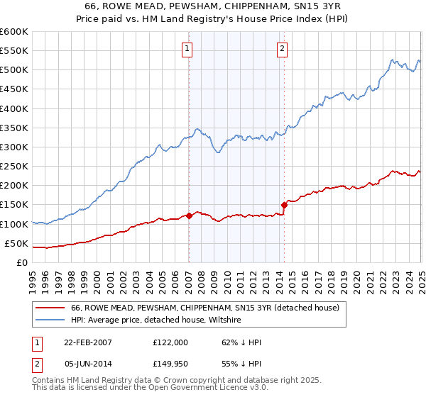 66, ROWE MEAD, PEWSHAM, CHIPPENHAM, SN15 3YR: Price paid vs HM Land Registry's House Price Index