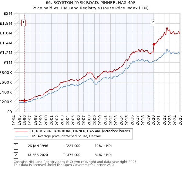 66, ROYSTON PARK ROAD, PINNER, HA5 4AF: Price paid vs HM Land Registry's House Price Index