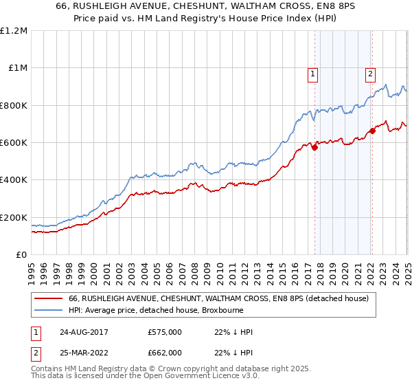 66, RUSHLEIGH AVENUE, CHESHUNT, WALTHAM CROSS, EN8 8PS: Price paid vs HM Land Registry's House Price Index
