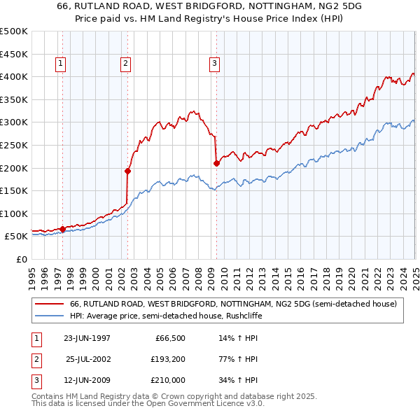 66, RUTLAND ROAD, WEST BRIDGFORD, NOTTINGHAM, NG2 5DG: Price paid vs HM Land Registry's House Price Index