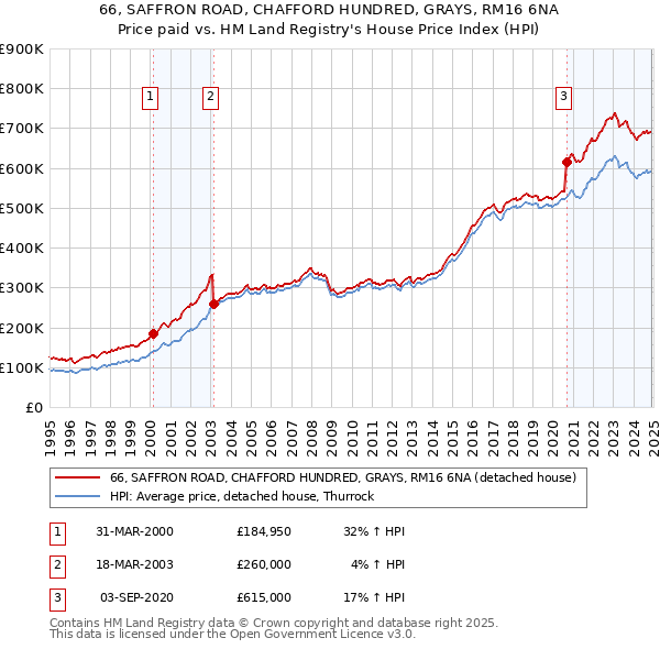 66, SAFFRON ROAD, CHAFFORD HUNDRED, GRAYS, RM16 6NA: Price paid vs HM Land Registry's House Price Index