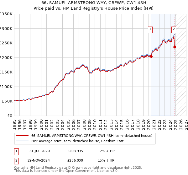 66, SAMUEL ARMSTRONG WAY, CREWE, CW1 4SH: Price paid vs HM Land Registry's House Price Index