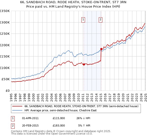 66, SANDBACH ROAD, RODE HEATH, STOKE-ON-TRENT, ST7 3RN: Price paid vs HM Land Registry's House Price Index