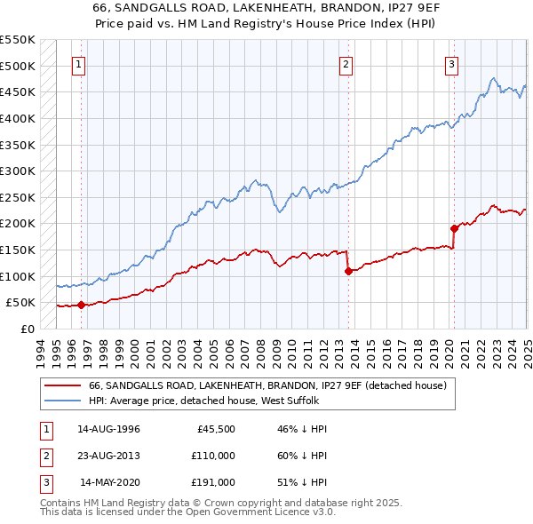 66, SANDGALLS ROAD, LAKENHEATH, BRANDON, IP27 9EF: Price paid vs HM Land Registry's House Price Index