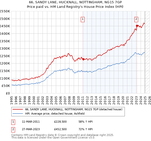 66, SANDY LANE, HUCKNALL, NOTTINGHAM, NG15 7GP: Price paid vs HM Land Registry's House Price Index