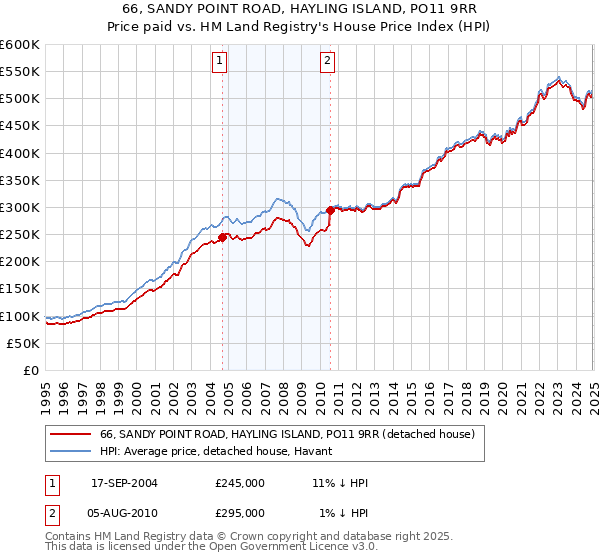 66, SANDY POINT ROAD, HAYLING ISLAND, PO11 9RR: Price paid vs HM Land Registry's House Price Index