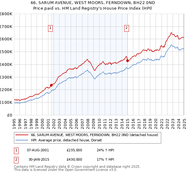 66, SARUM AVENUE, WEST MOORS, FERNDOWN, BH22 0ND: Price paid vs HM Land Registry's House Price Index