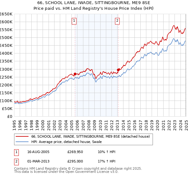 66, SCHOOL LANE, IWADE, SITTINGBOURNE, ME9 8SE: Price paid vs HM Land Registry's House Price Index