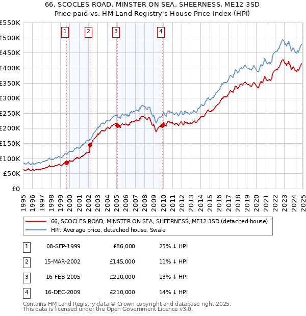 66, SCOCLES ROAD, MINSTER ON SEA, SHEERNESS, ME12 3SD: Price paid vs HM Land Registry's House Price Index