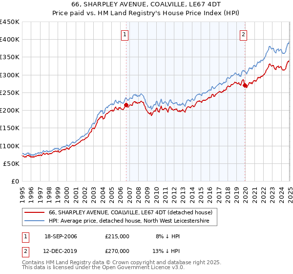 66, SHARPLEY AVENUE, COALVILLE, LE67 4DT: Price paid vs HM Land Registry's House Price Index