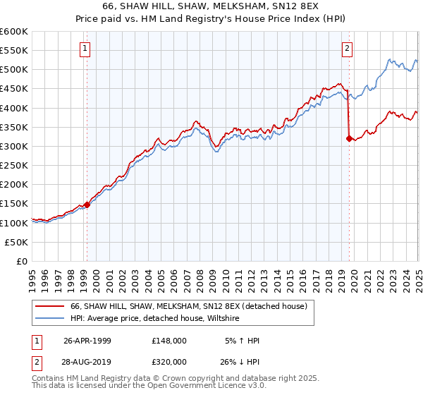 66, SHAW HILL, SHAW, MELKSHAM, SN12 8EX: Price paid vs HM Land Registry's House Price Index