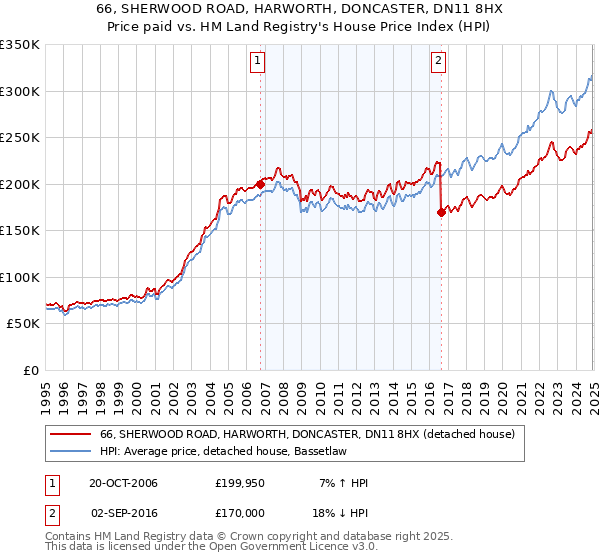 66, SHERWOOD ROAD, HARWORTH, DONCASTER, DN11 8HX: Price paid vs HM Land Registry's House Price Index