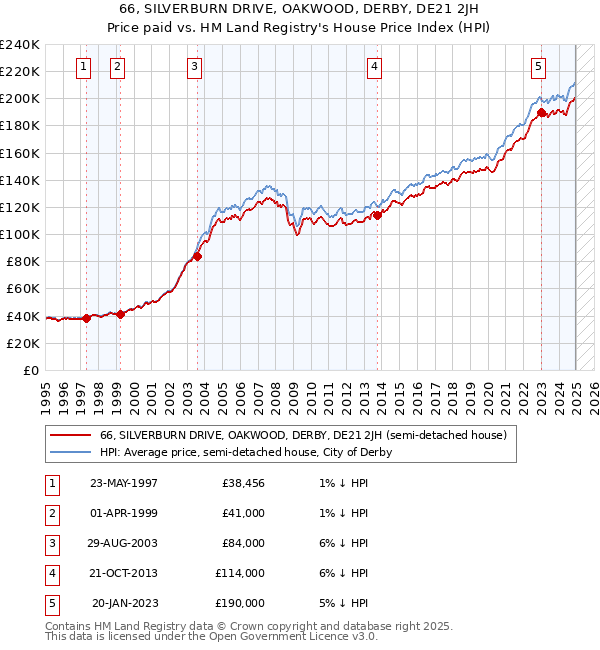 66, SILVERBURN DRIVE, OAKWOOD, DERBY, DE21 2JH: Price paid vs HM Land Registry's House Price Index