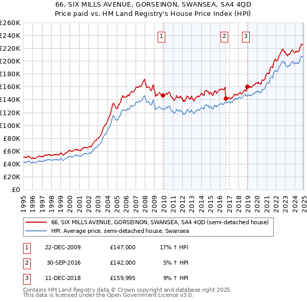 66, SIX MILLS AVENUE, GORSEINON, SWANSEA, SA4 4QD: Price paid vs HM Land Registry's House Price Index