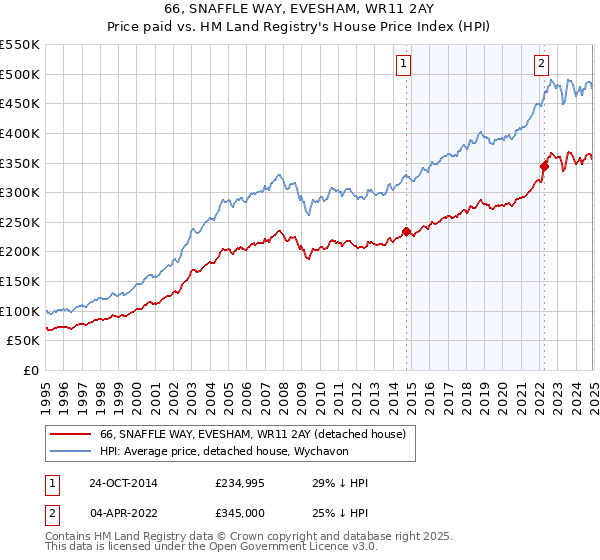 66, SNAFFLE WAY, EVESHAM, WR11 2AY: Price paid vs HM Land Registry's House Price Index